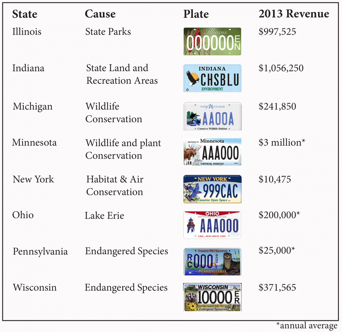 Revenue Drops From Region s Environmental Plate Sales Great Lakes Echo Revenue Drops From Region s Environmental Plate Sales Great Lakes Echo