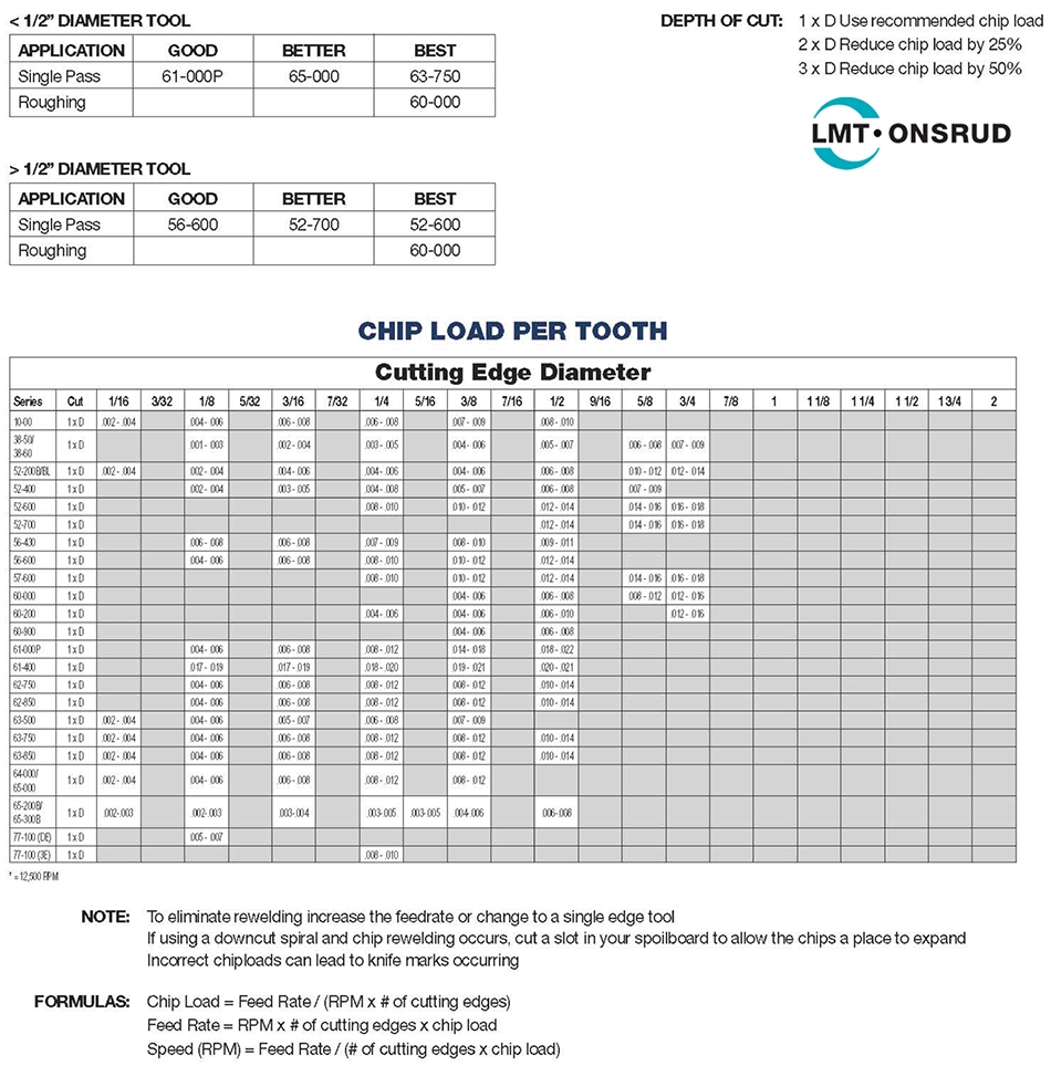 Router Bit Selector Guide For Precision Board From Coastal Enterprises