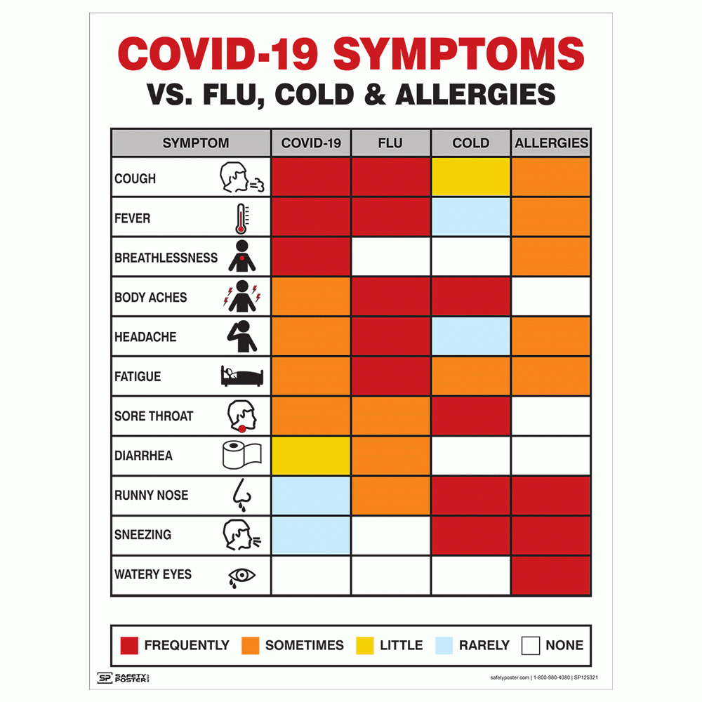 Safety Poster Covid 19 Vs Flu Cold Allergies CS349892