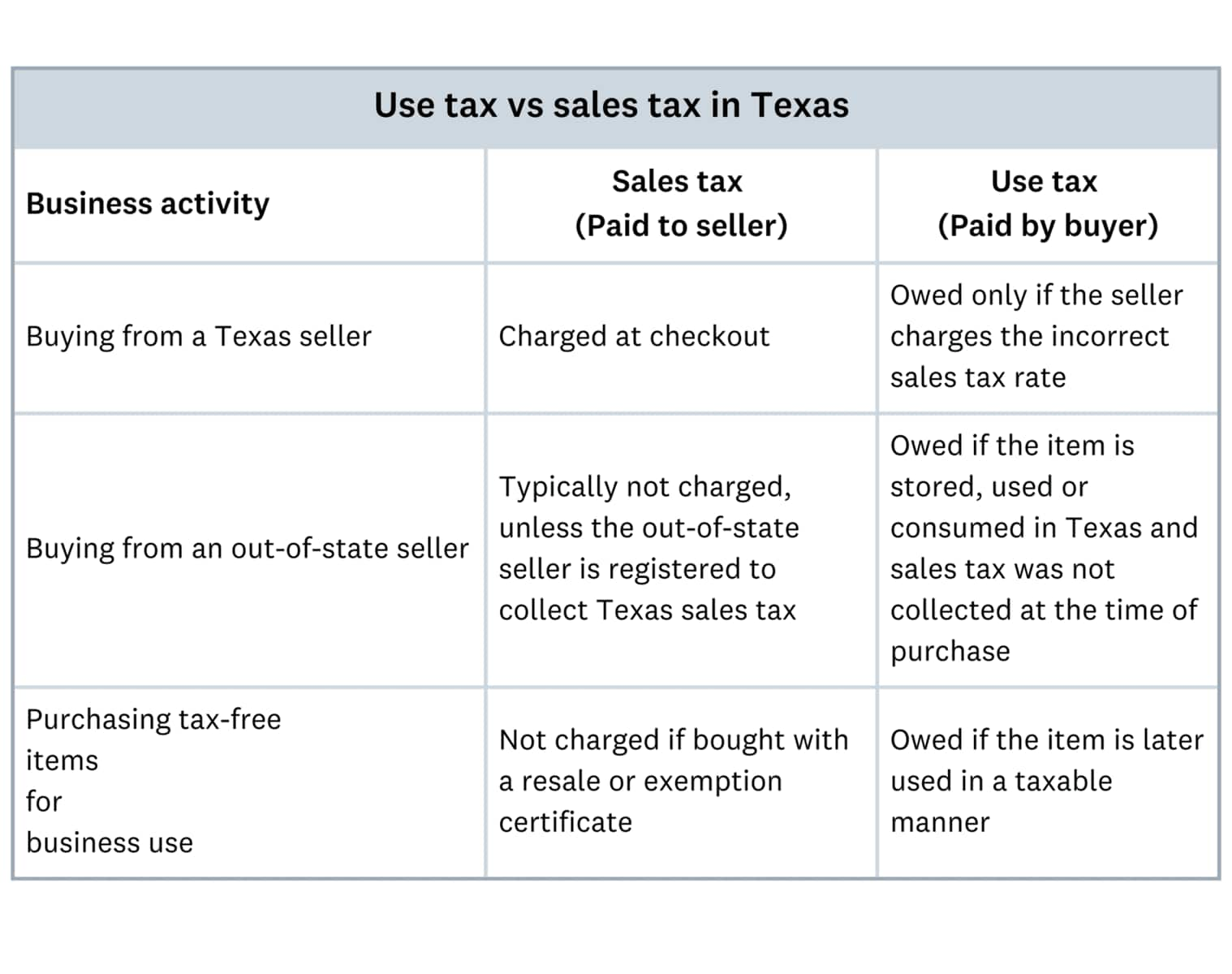 Sales Tax In Texas Rates Exemptions And How To Stay Compliant Xero US