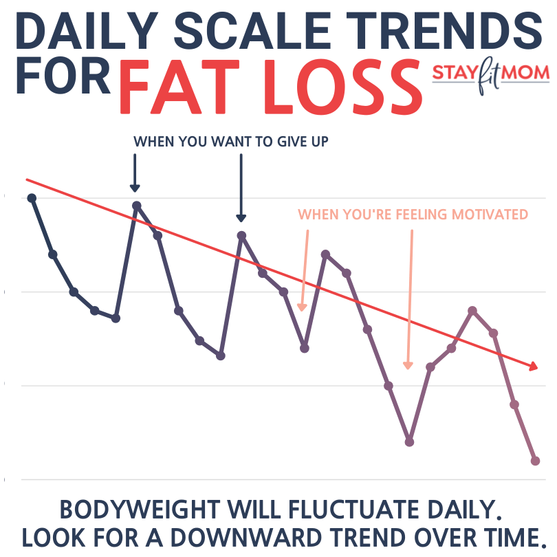 Scale Trends For Fat Loss Stay Fit Mom