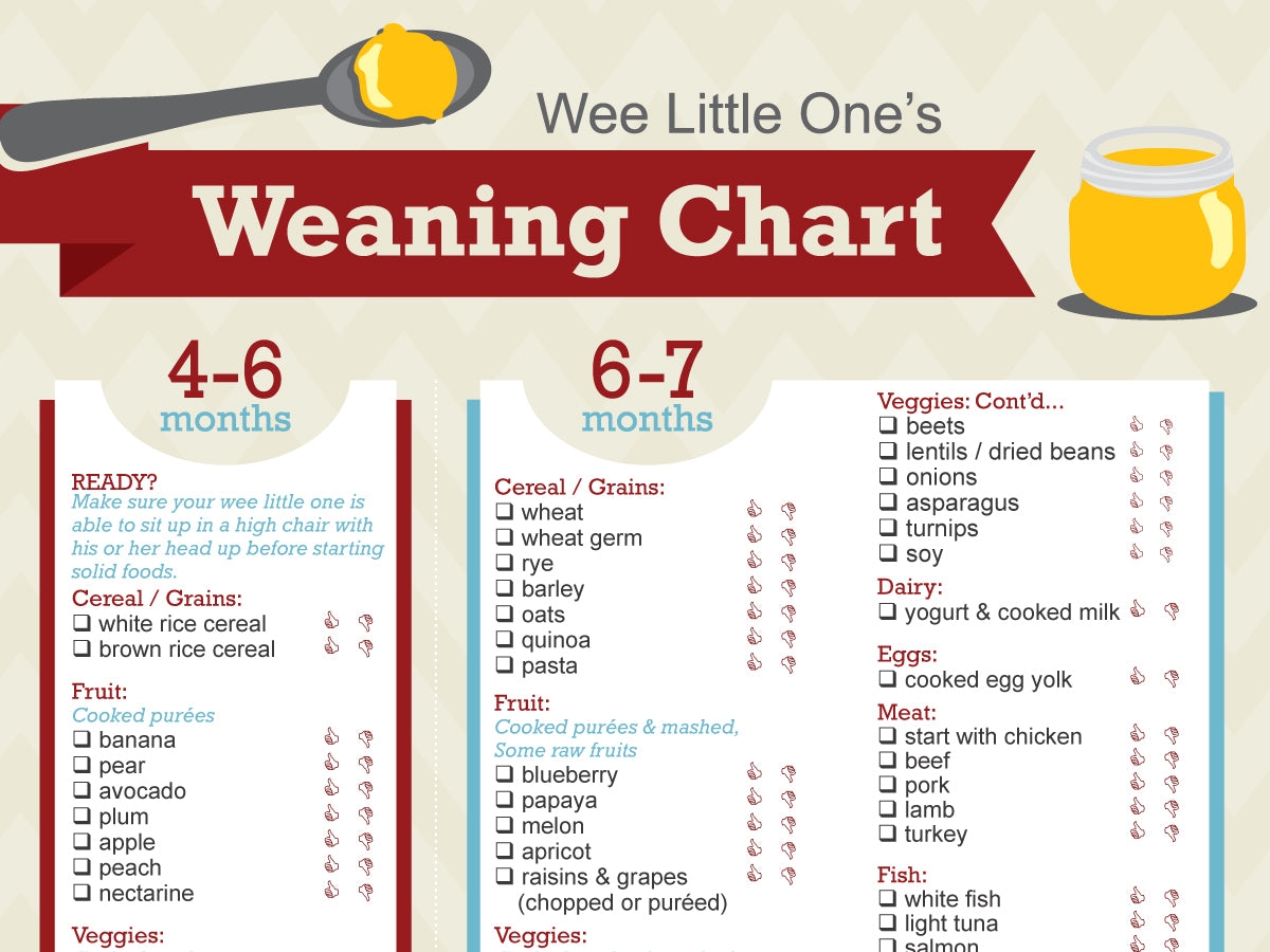 Printable Baby Led Weaning Chart