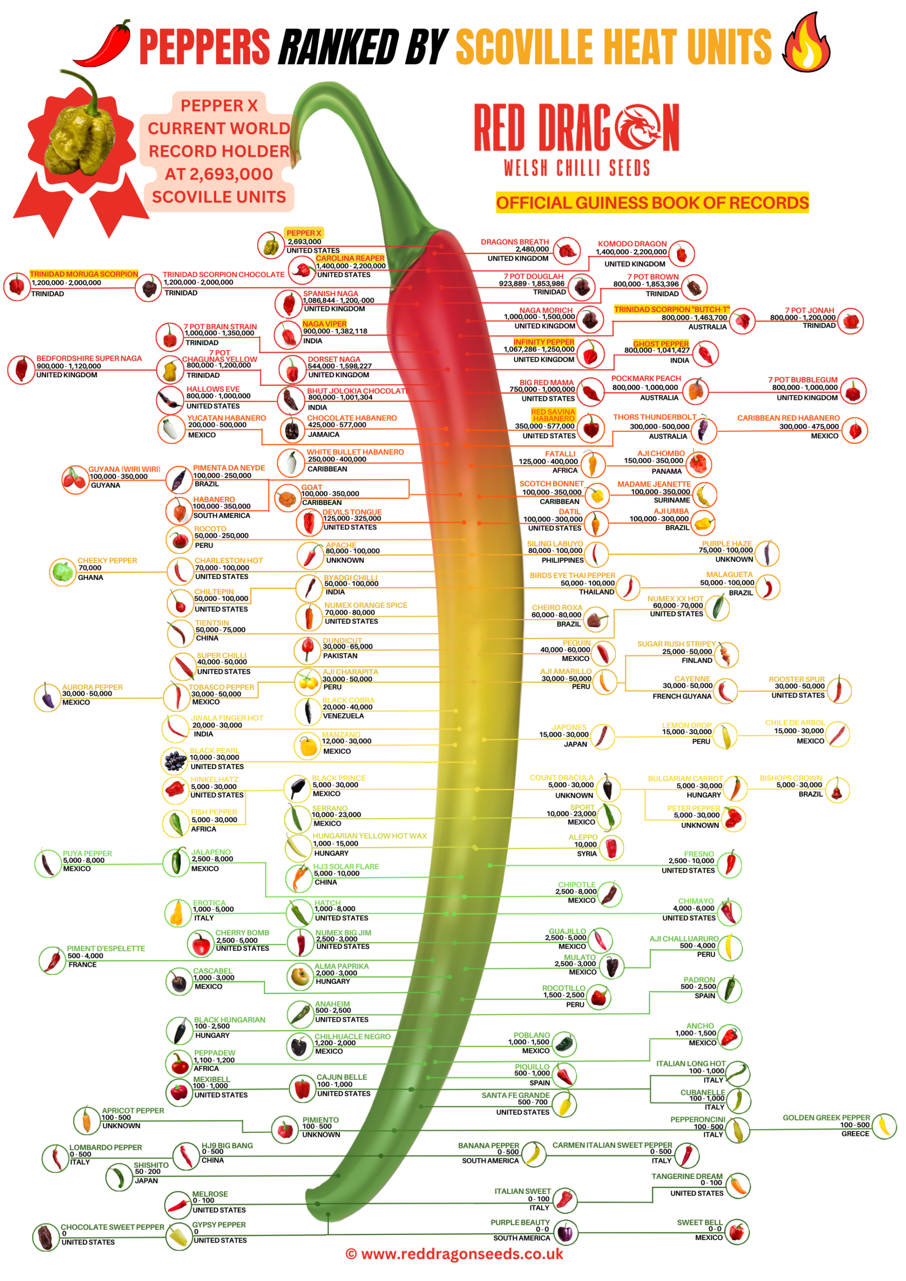Scoville Chart Poster A2 Laminated Scoville Chart With Over 120 Chilli Types Listed