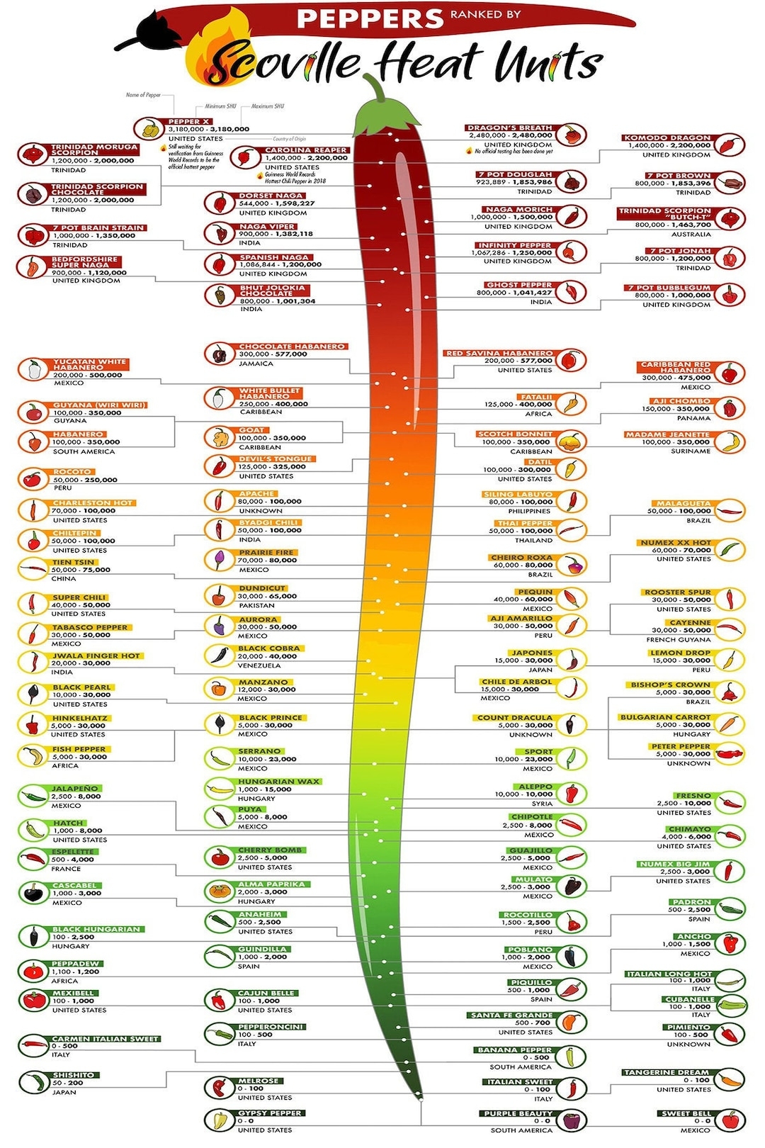 Scoville Heat Units Pepper Chart Laminated Poster Etsy