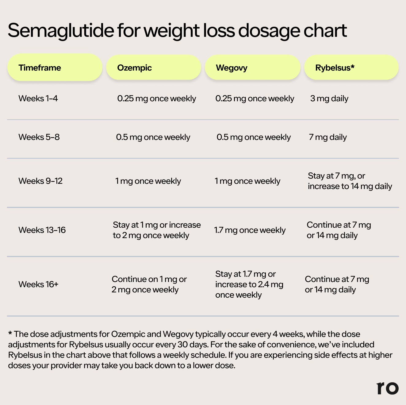 Semaglutide Dosage Chart For Weight Loss Dosing Guide Ro