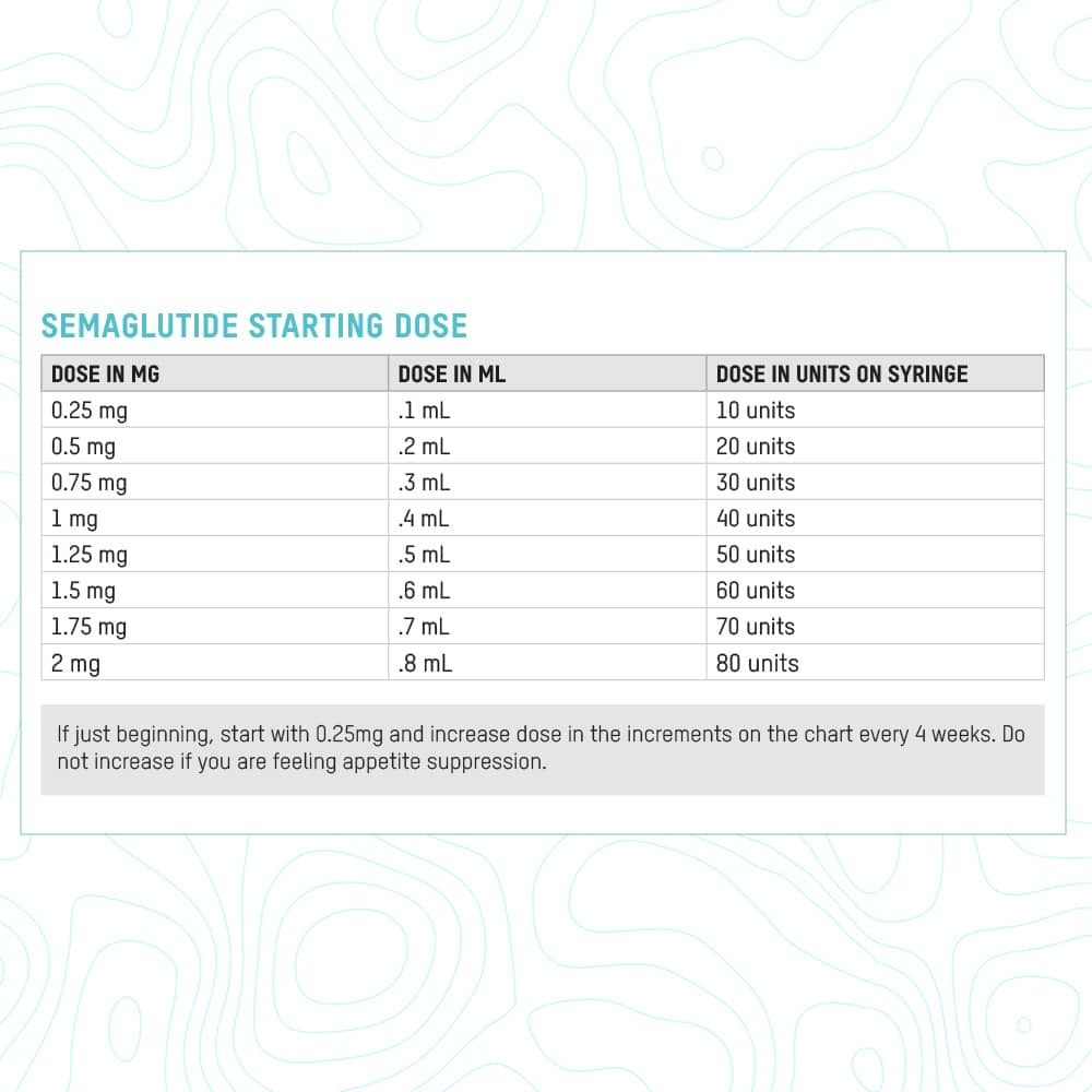 Semaglutide Dosage Chart How To Convert Units Of Semaglutide To ML Azfmc
