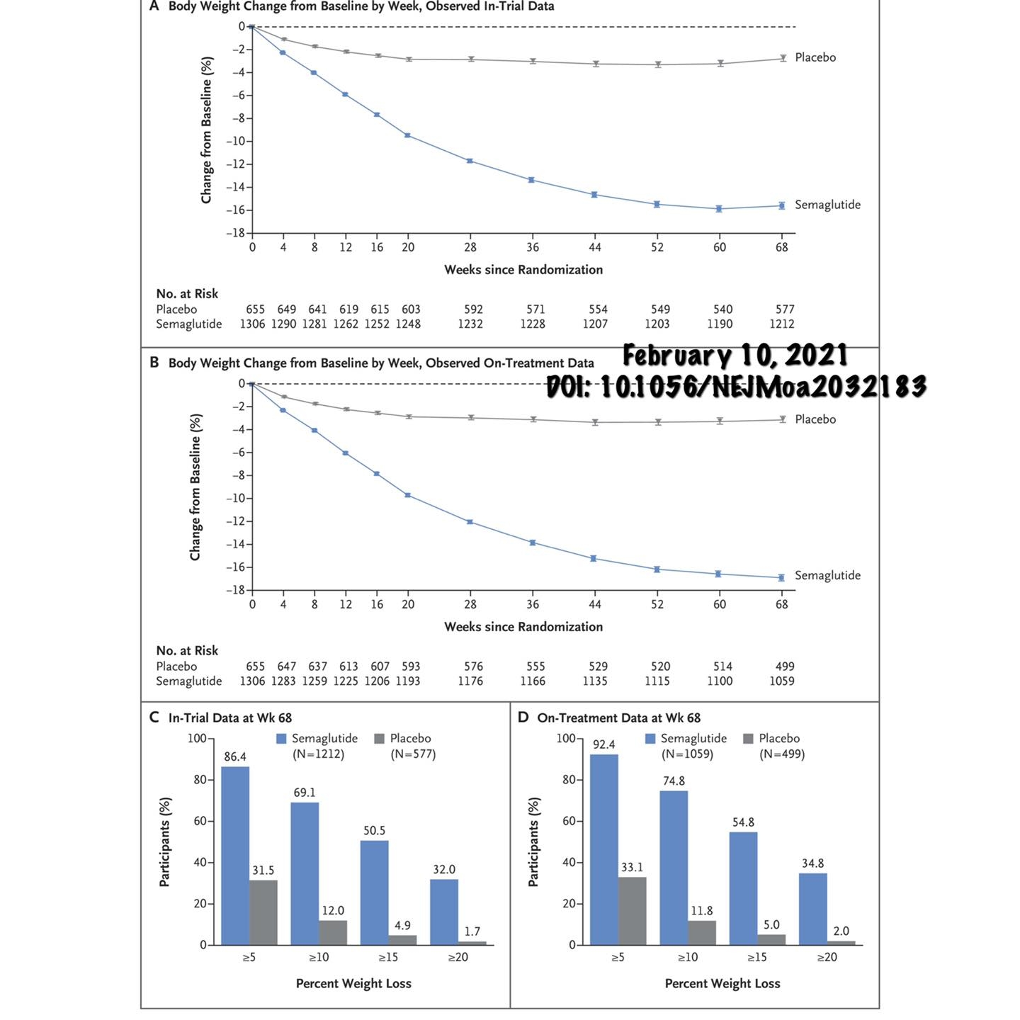 Semaglutide Weight Loss Graph Clinical Nutrition Center