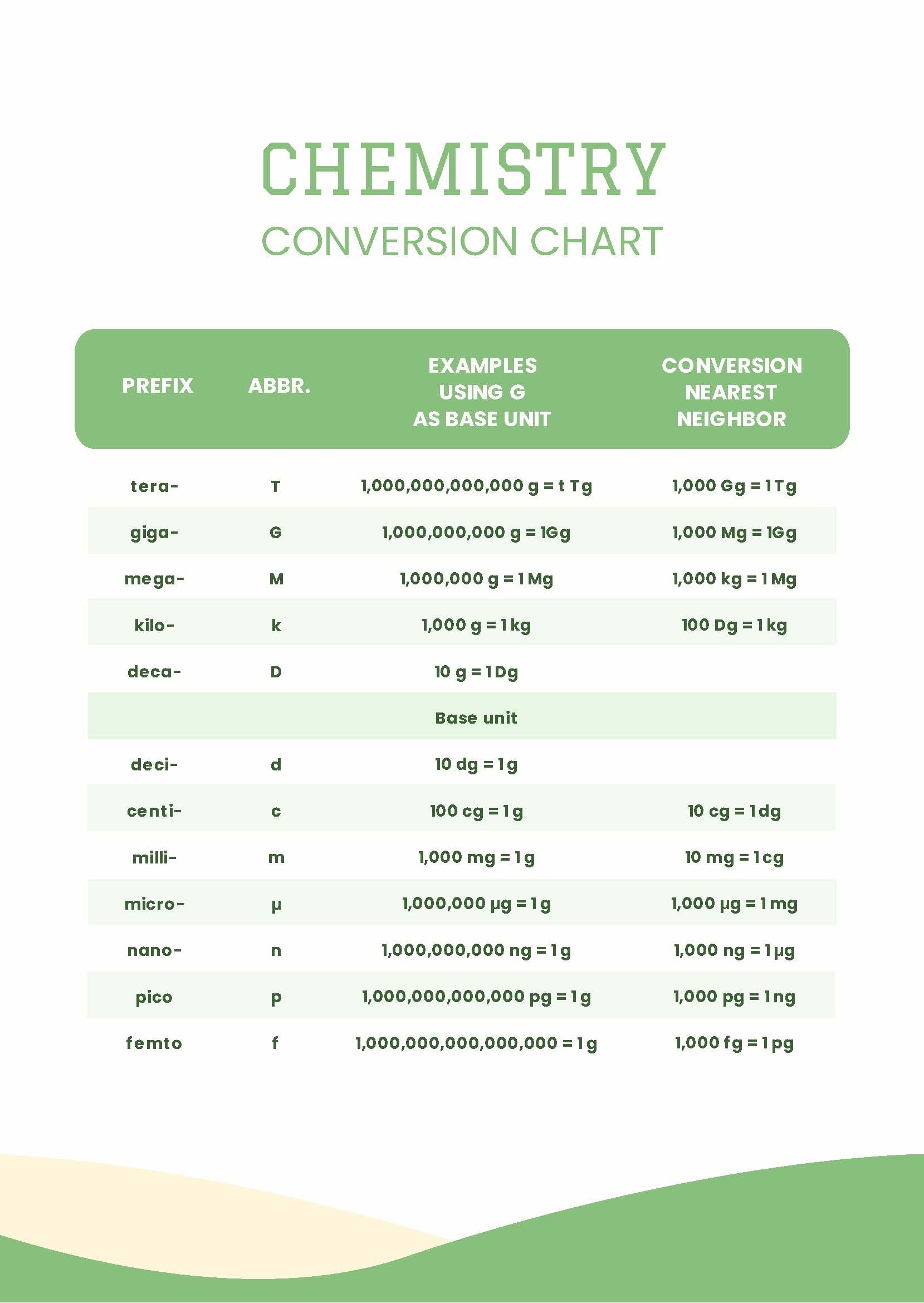 Si Conversion Chart Chemistry Chemistry Printable Conversion Chart Basic SI Units And Prefixes Si Conversion Chart Chemistry Chemistry Printable Conversion Chart Basic SI Units And Prefixes