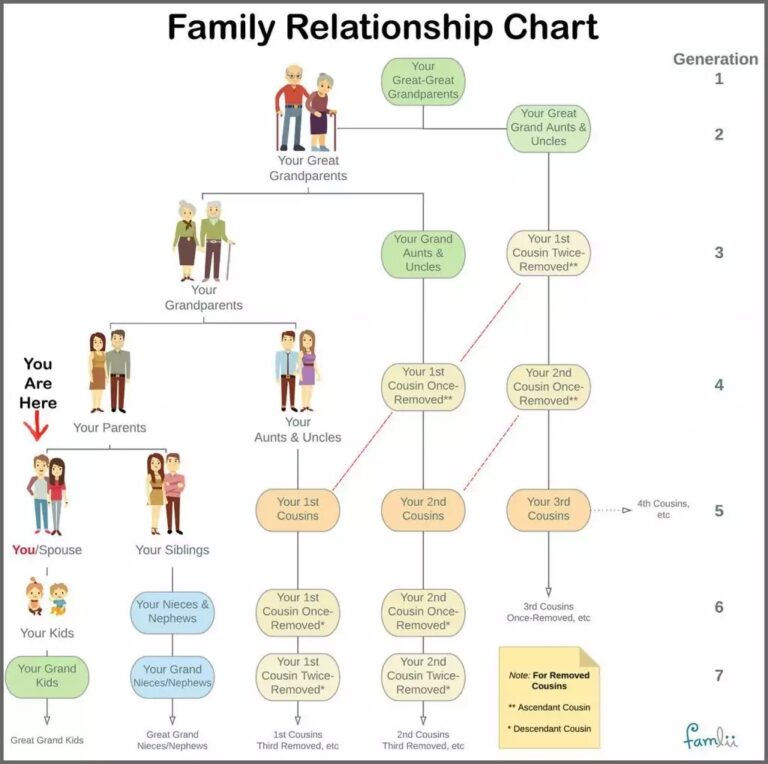 Family Relationship Chart Printable - Template Free Printable
