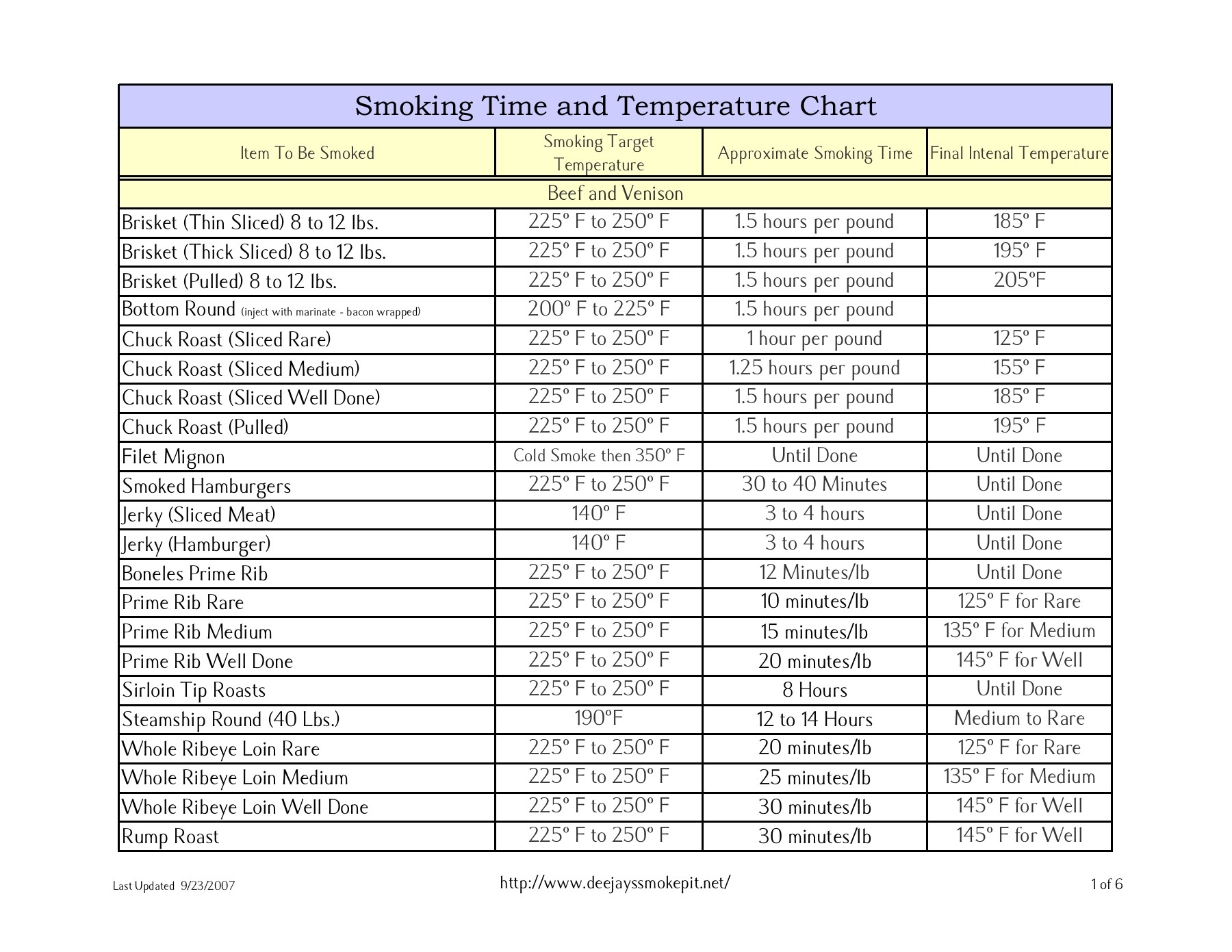 Smoking Time And Temperature Chart Deejay s Smoke Pit Flip EBook Pages 1 6 AnyFlip