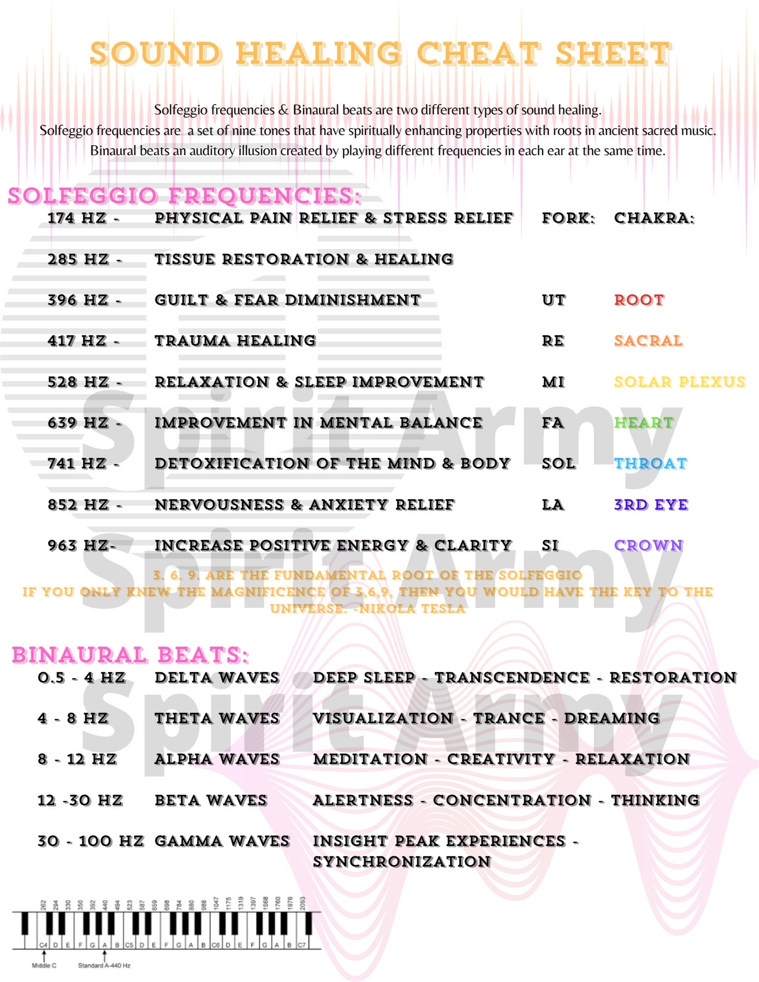 Sound Healing Cheat Sheets Solfeggio Frequencies Binaural Beats Etsy