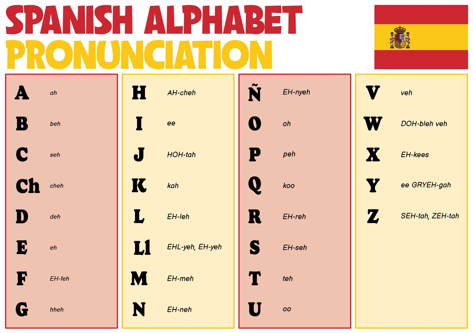Spanish Phonetic Alphabet Chart 13 Free PDF Printables Printablee
