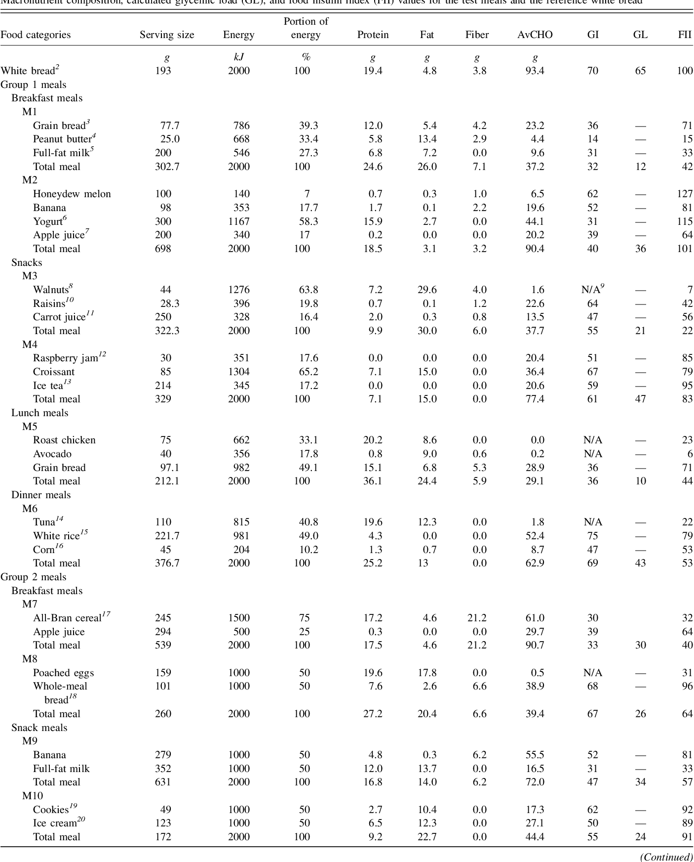 Printable Insulin Index Chart