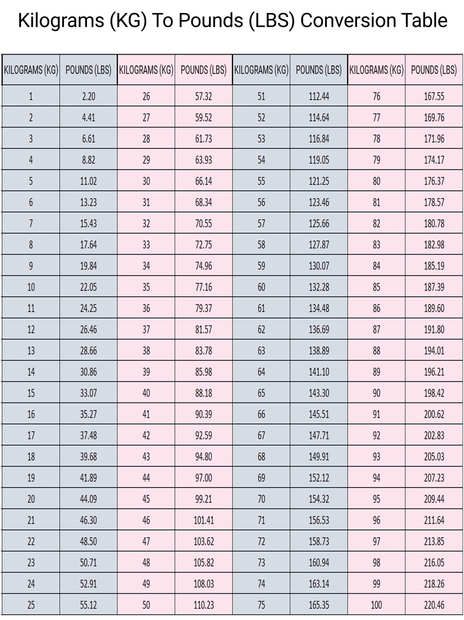 Table Pounds Conversion 170 Lbs Kg Free Printable Weight Conversion Chart Kg To Lb Printerfriendly