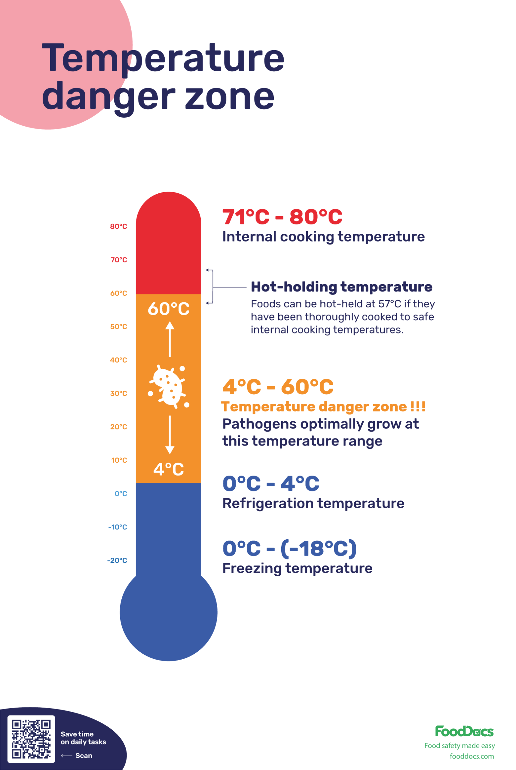 Temperature Danger Zone Chart Download Free Poster