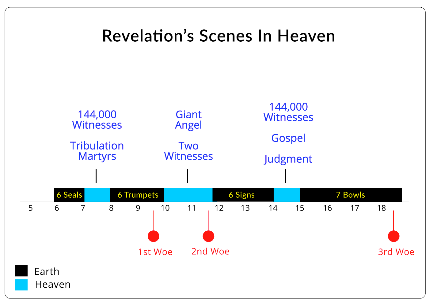 Printable Revelation Charts