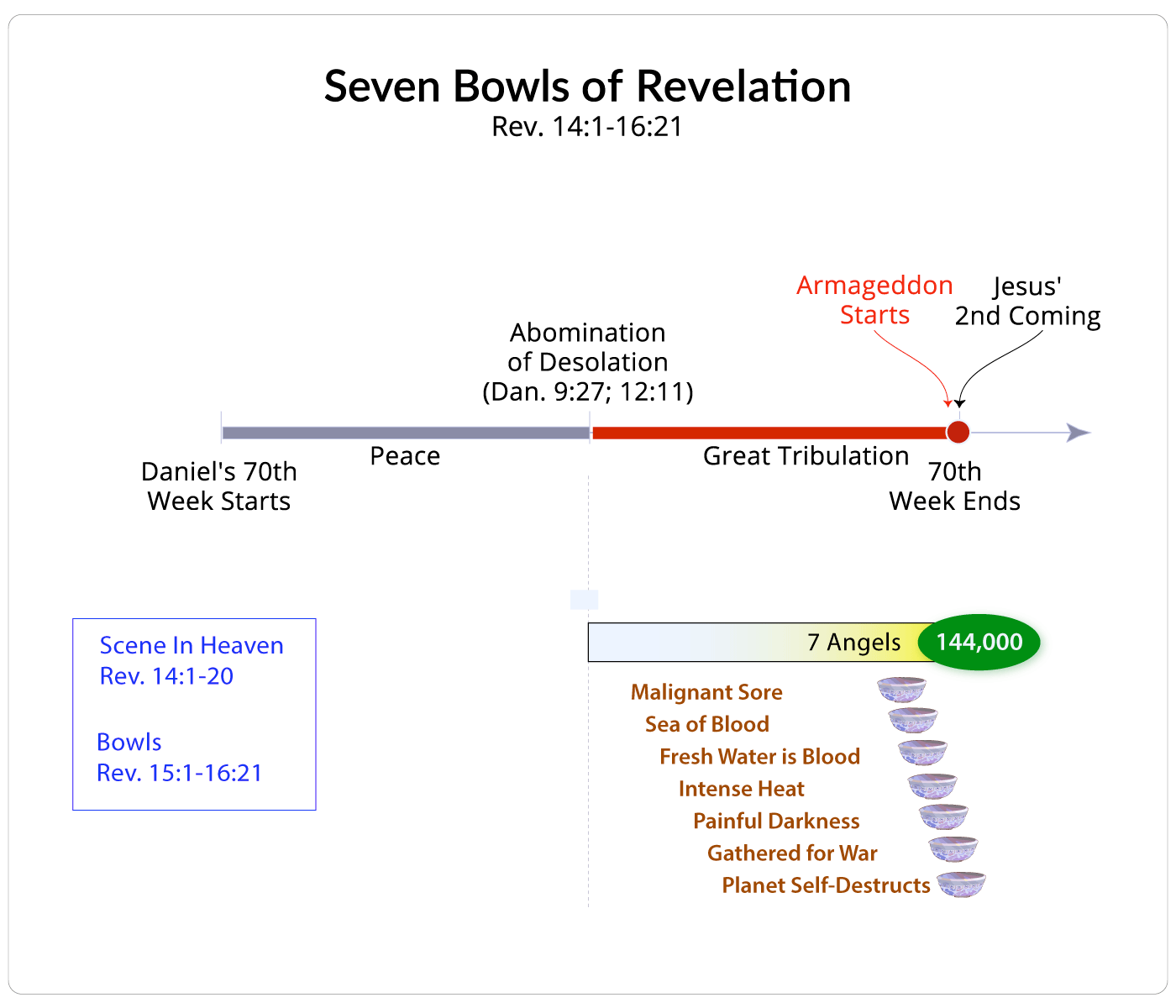 Ten Charts Timelines Of Revelation NeverThirsty