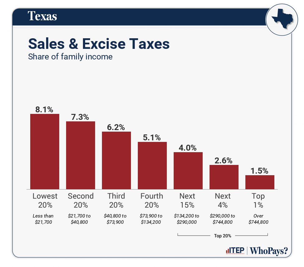 Texas Who Pays 7th Edition ITEP