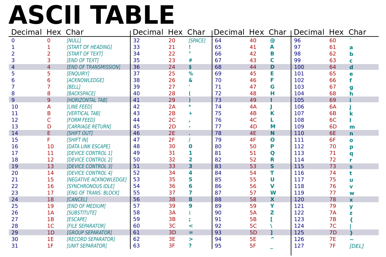 Text Representation In Binary IB Computer Science