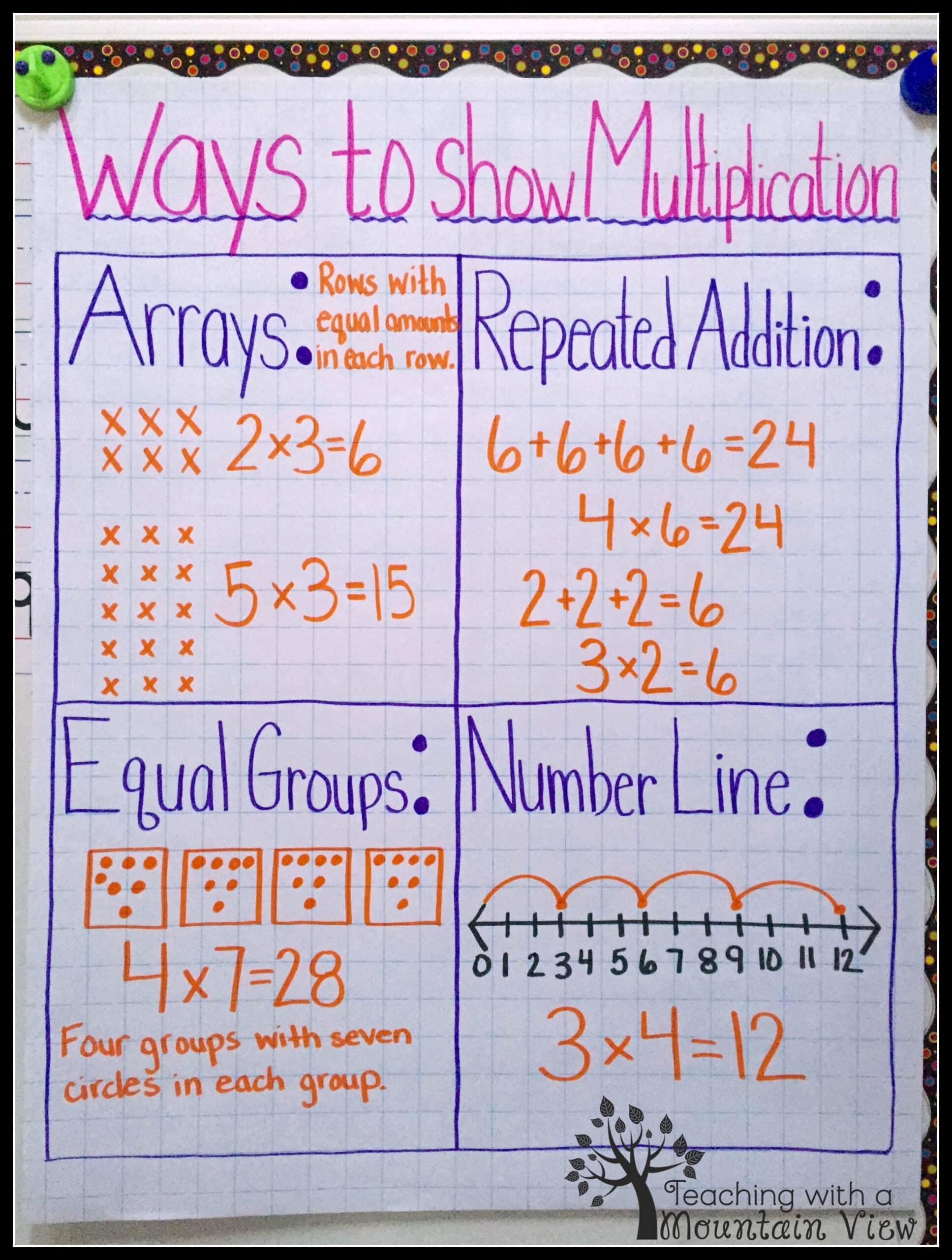 The Complete Guide To Teaching Multiplication And Division Teaching With A Mountain View