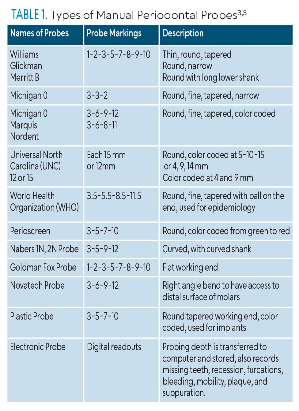 The Importance Of Probes In Assessing Periodontal Health Dimensions Of Dental Hygiene