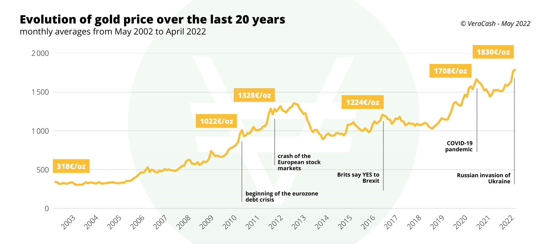 The Price Of Gold Over The Past 20 Years