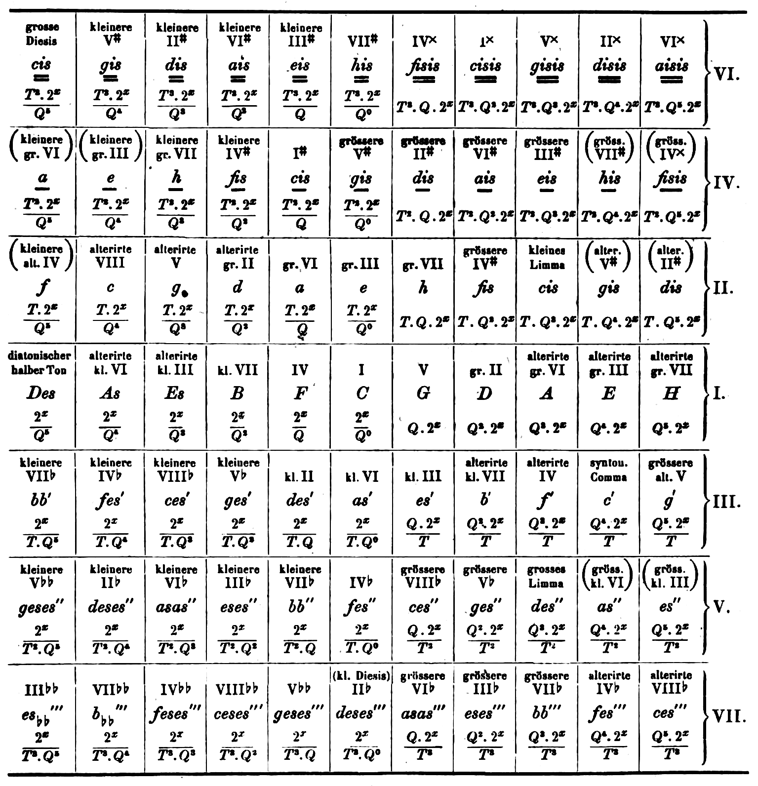 The Tonnetz In 19th Century Germany T AM