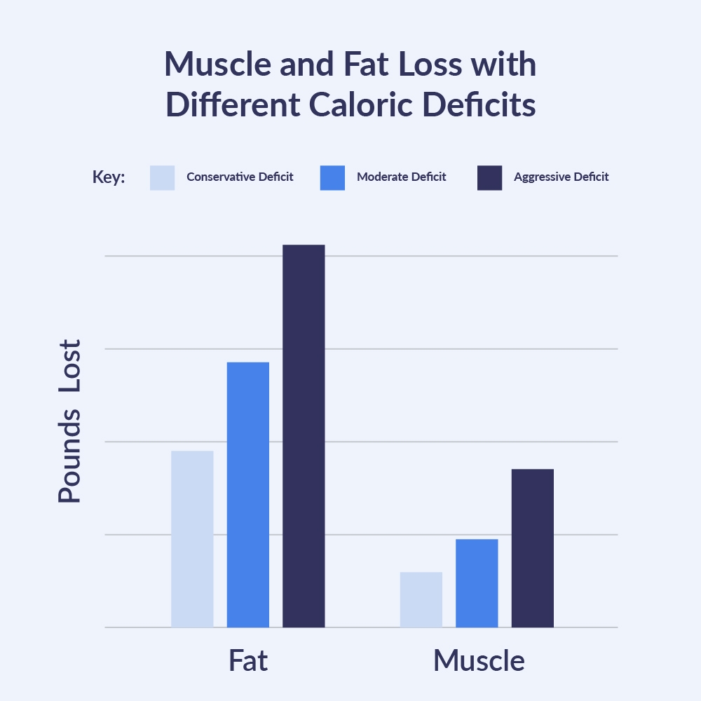 Calorie Deficit Weight Loss Chart