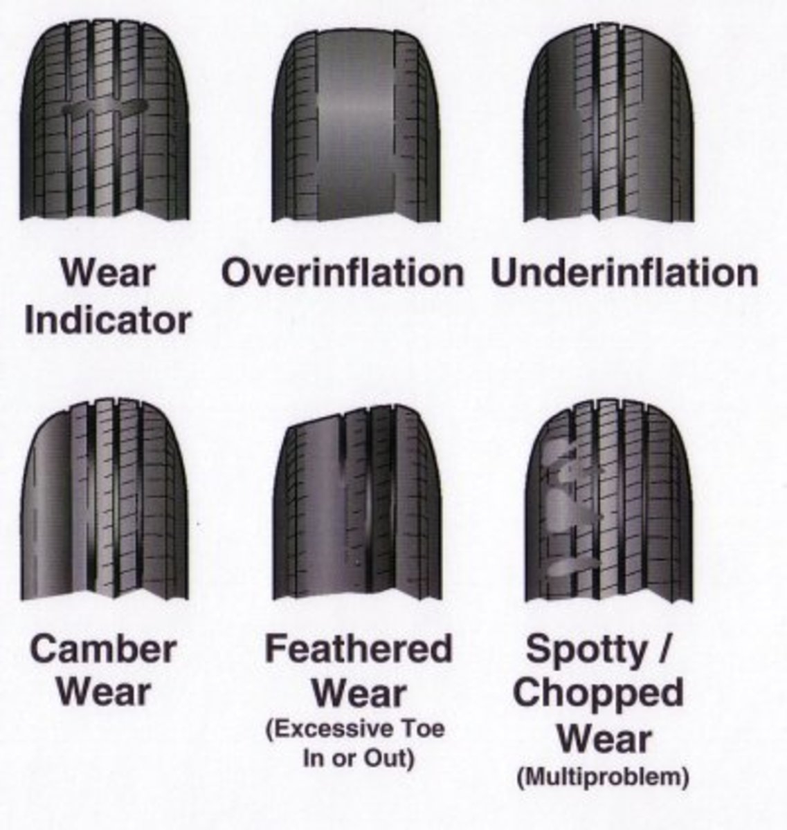Types Of Tire Wear Printable Chart