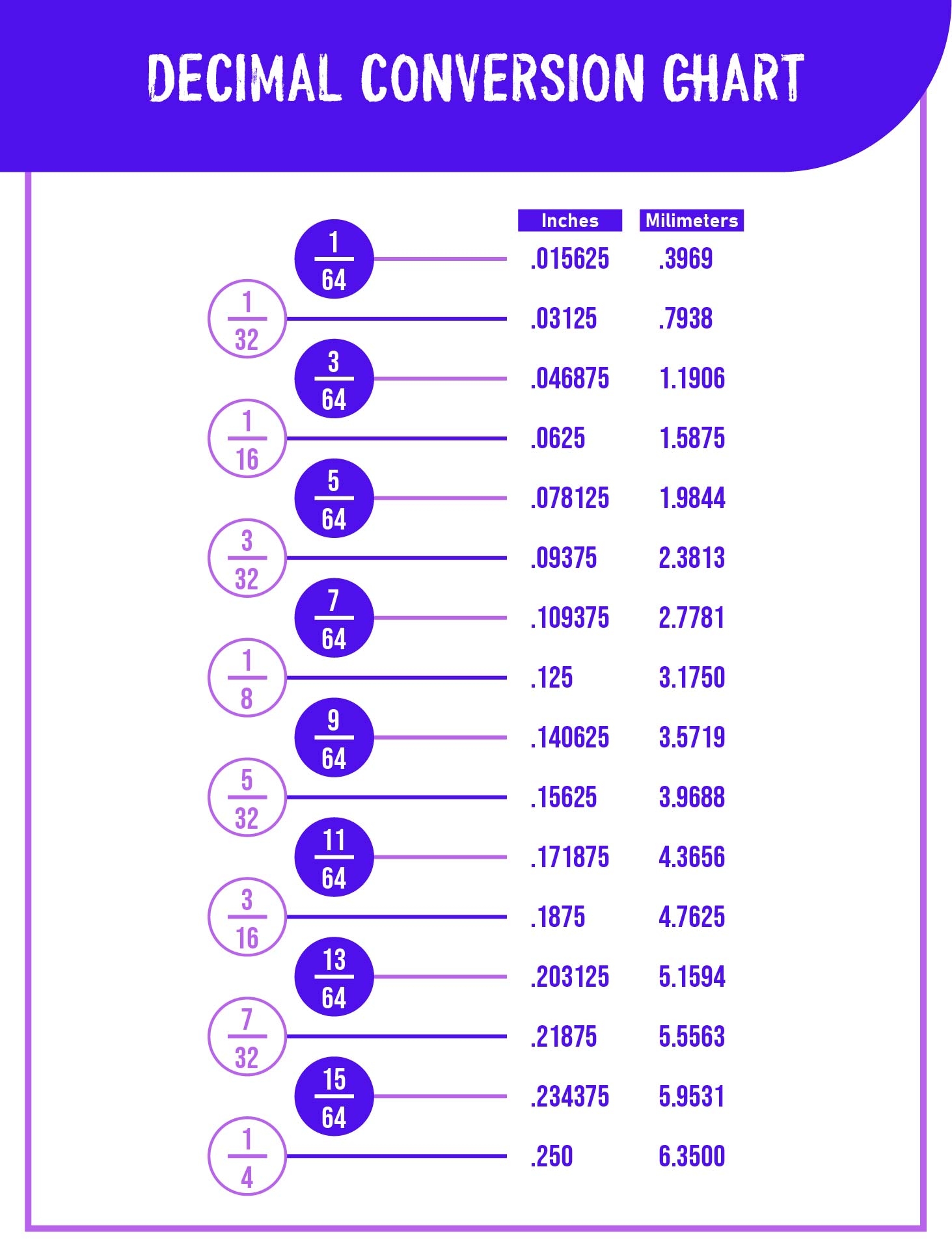 To Inches Fractions Decimals Millimeters Chart Fractional Inches To Decimal And Millimeter Equivalents Chart