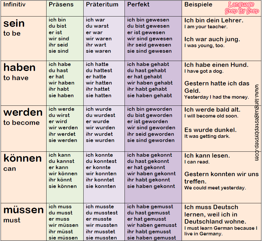 TOP 30 German Verbs Conjugation Examples Language Step By Step