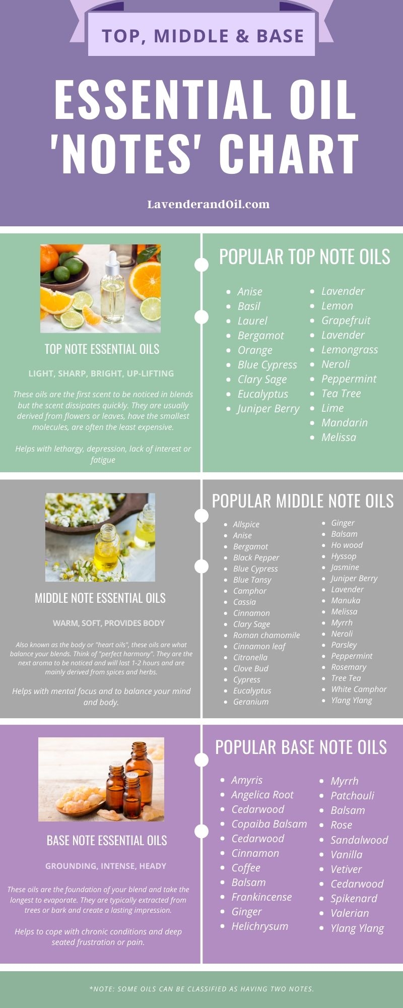 Top Middle Base Note Essential Oils With Blending Chart Lavenderandoil