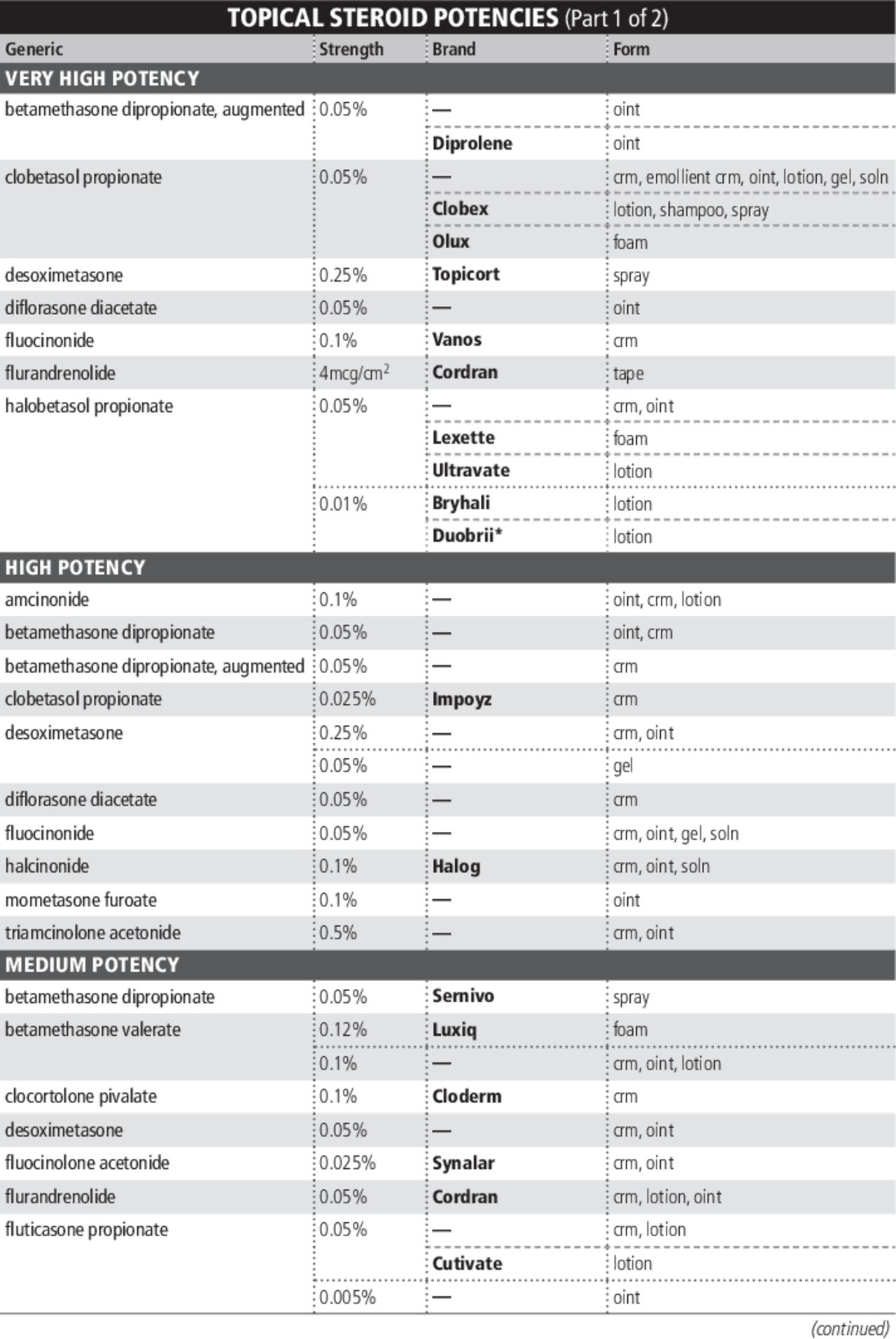 Topical Steroid Potencies Guide To Corticosteroid Strengths Brands Study Notes Clinical Medicine Docsity Topical Steroid Potencies Guide To Corticosteroid Strengths Brands Study Notes Clinical Medicine Docsity