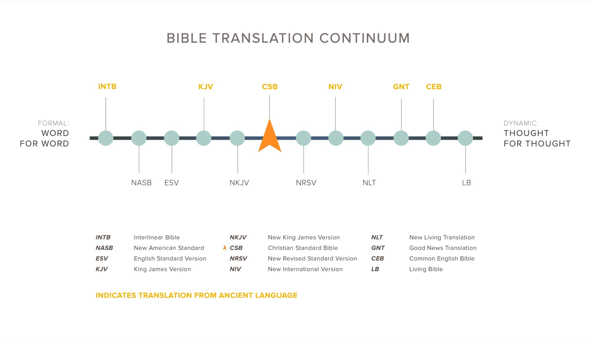 Translation Philosophy CSB