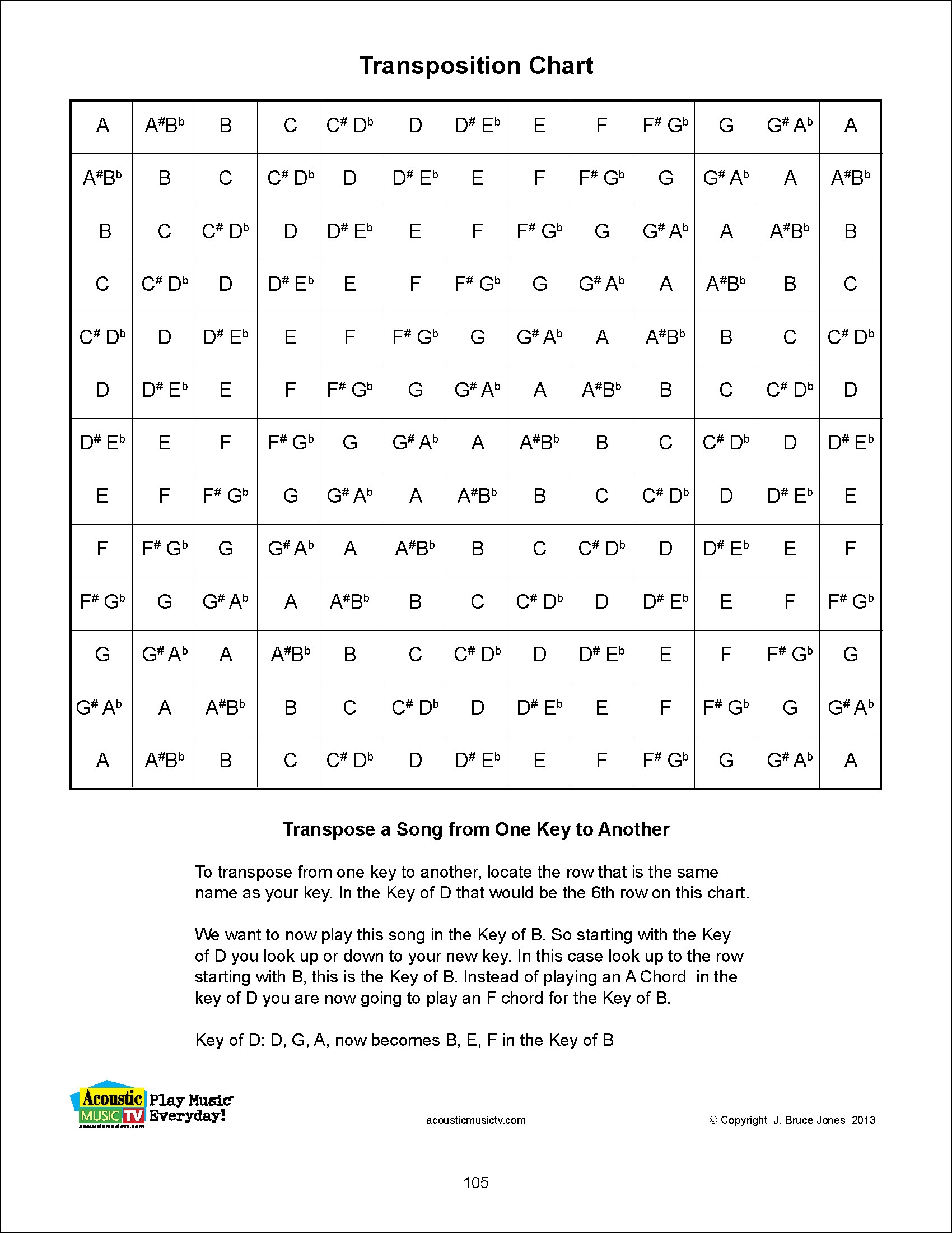 Transposition Chart For Changing A Song From One Key To Another Acoustic Music TV Transposition Chart For Changing A Song From One Key To Another Acoustic Music TV