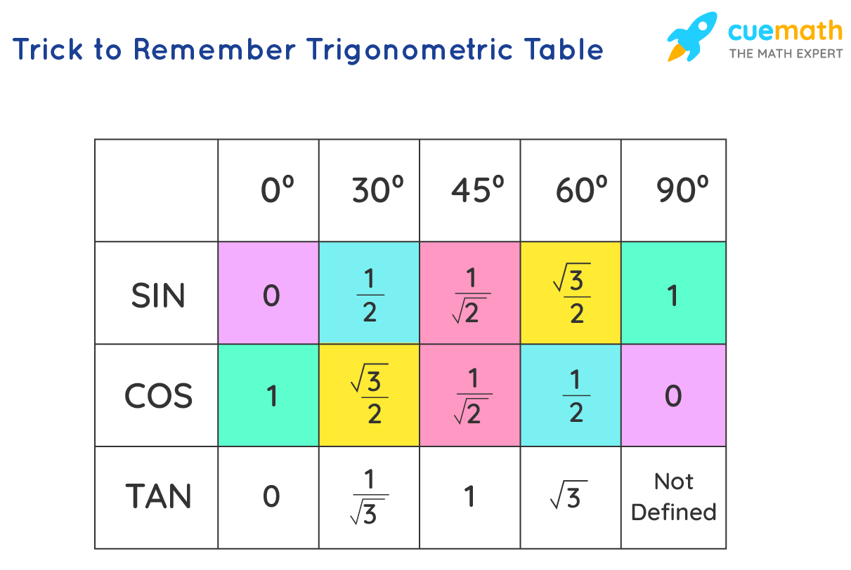 Trigonometric Table Formula Trigonometry Ratio Table