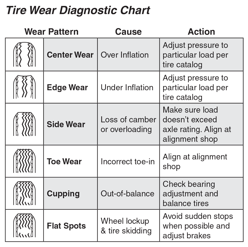 Types Of Tire Wear All Trailer Repair