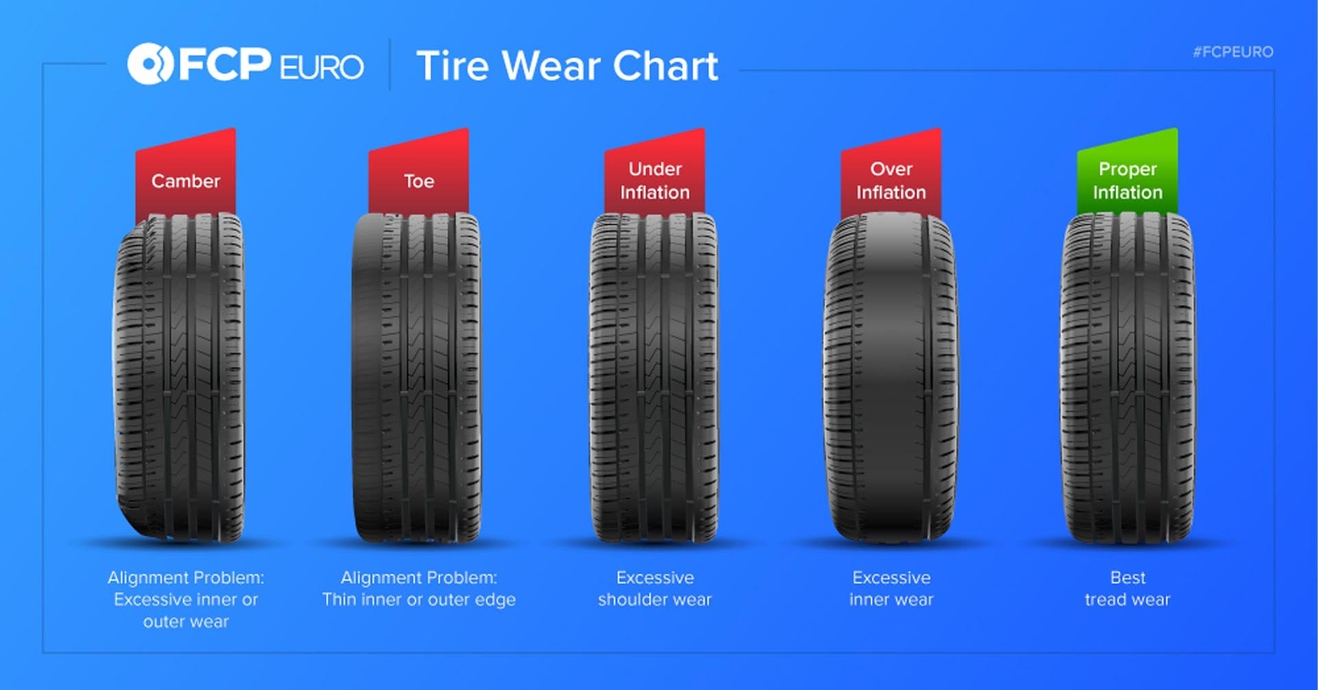 Tyre Wear Patterns Www lx iriss uk