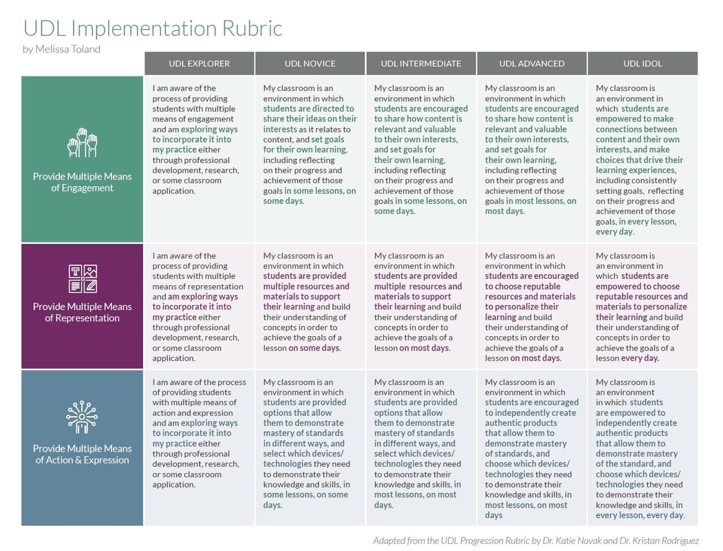 UDL Resources All Grades