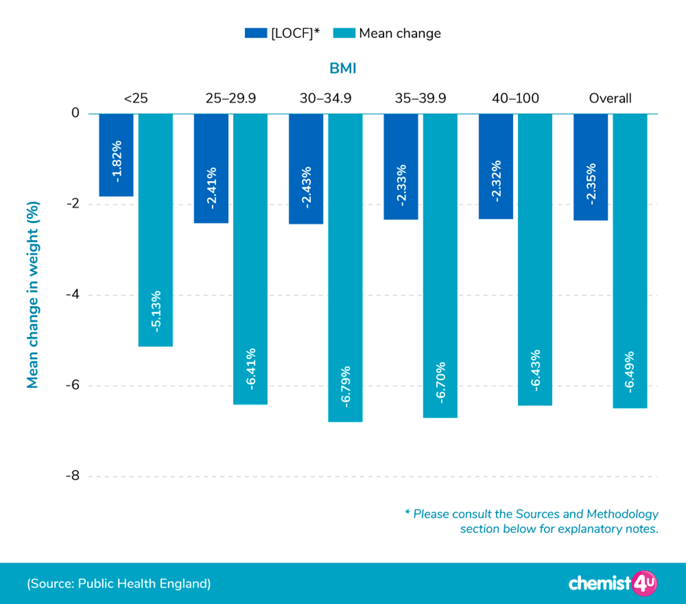 UK Weight Loss Statistics Guides