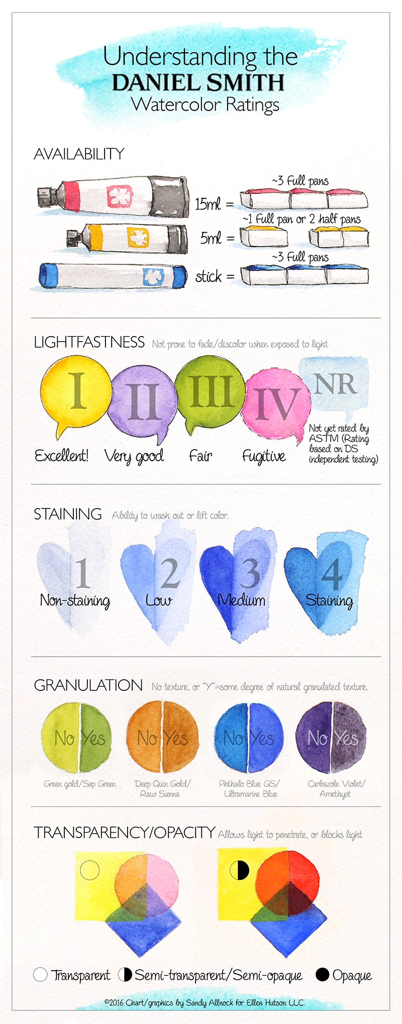 Understanding Daniel Smith Watercolor Ratings Chart Sandy Allnock