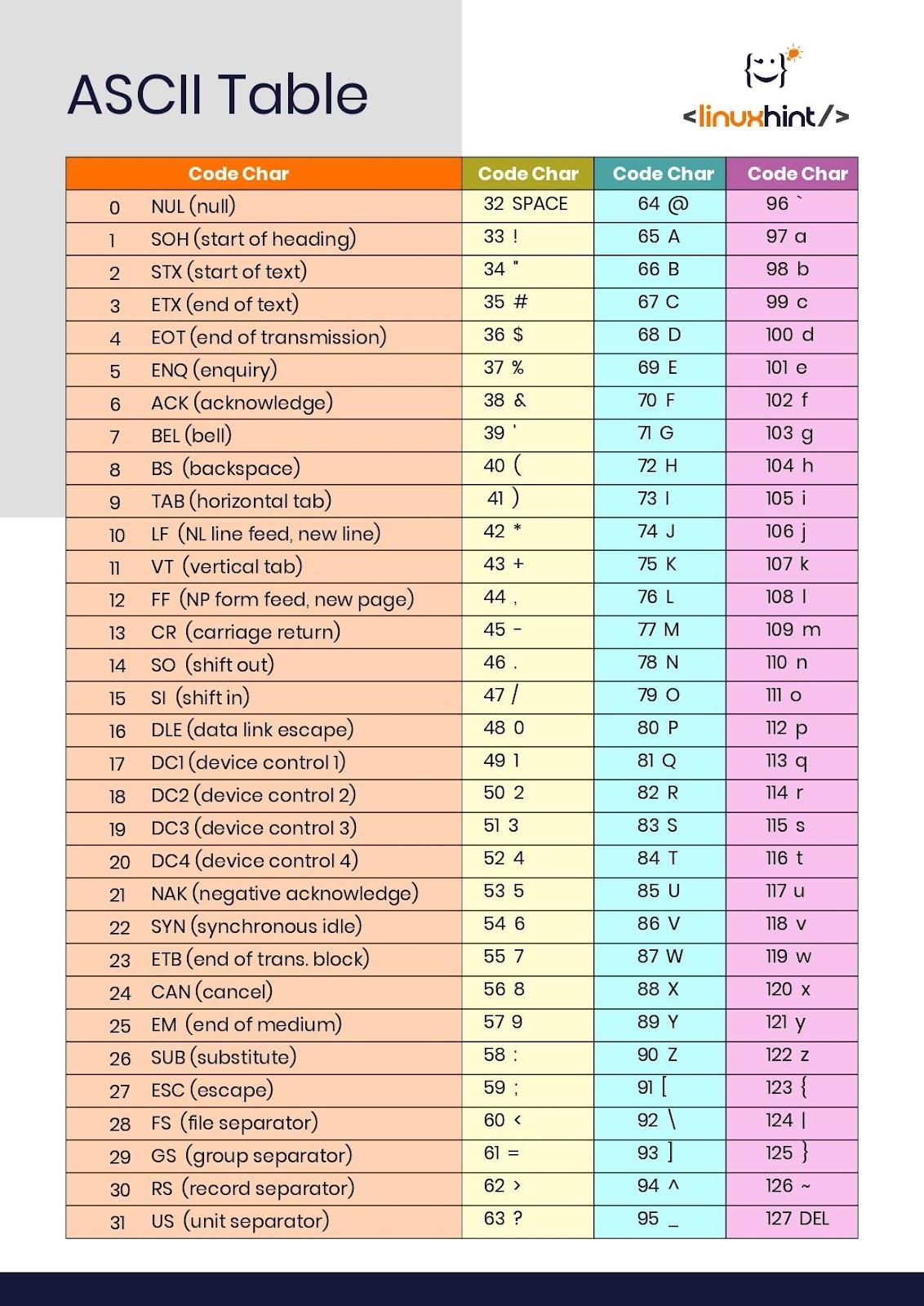 Understanding The ASCII Table Linux Hint