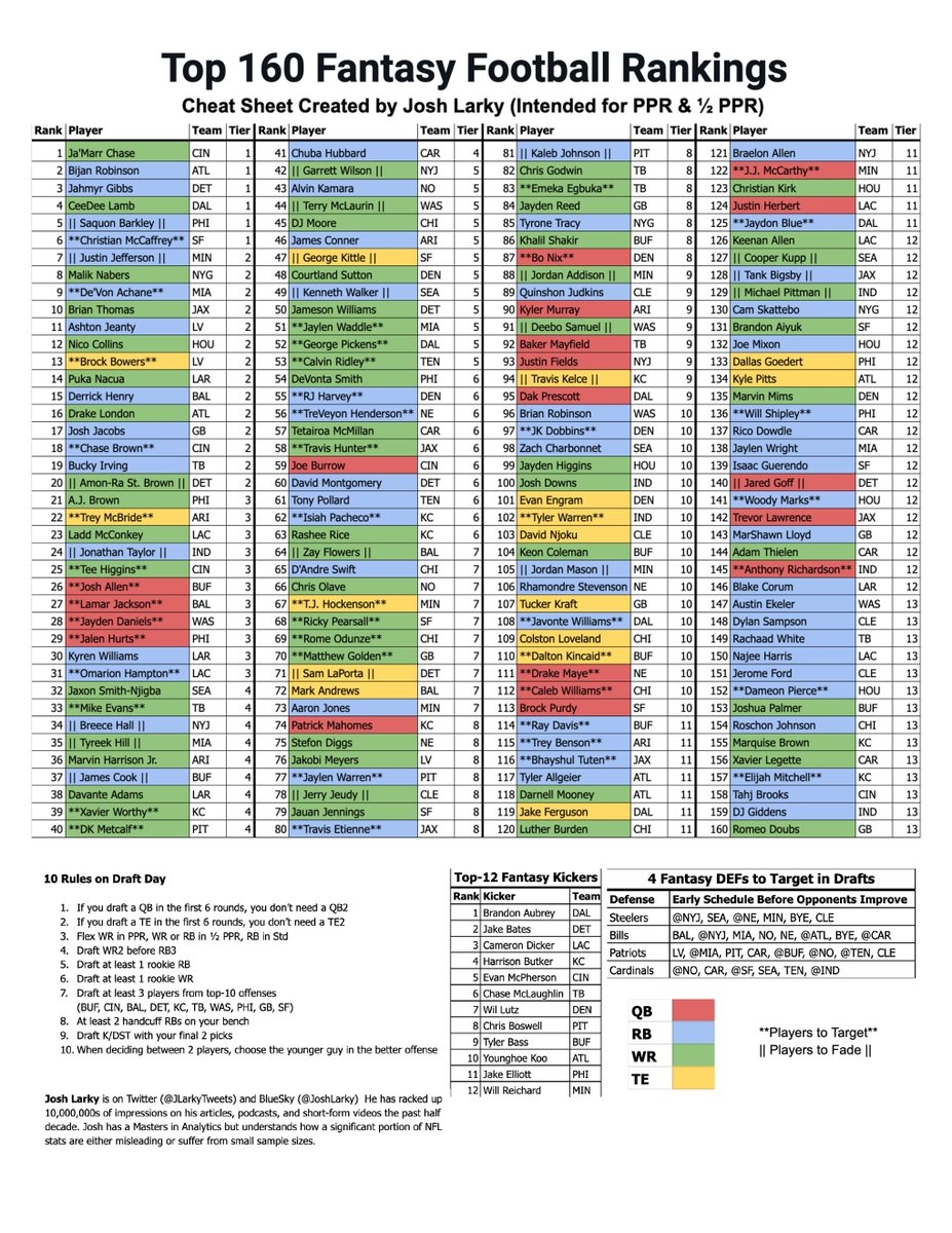 Updated My 2025 Fantasy Football Cheat Sheet FREE Bookmark This Post For Your Drafts Top 160 Fantasy Rankings Tiers Included QB RB WR TE Players To Target Players To Updated My 2025 Fantasy Football Cheat Sheet FREE Bookmark This Post For Your Drafts Top 160 Fantasy Rankings Tiers Included QB RB WR TE Players To Target Players To