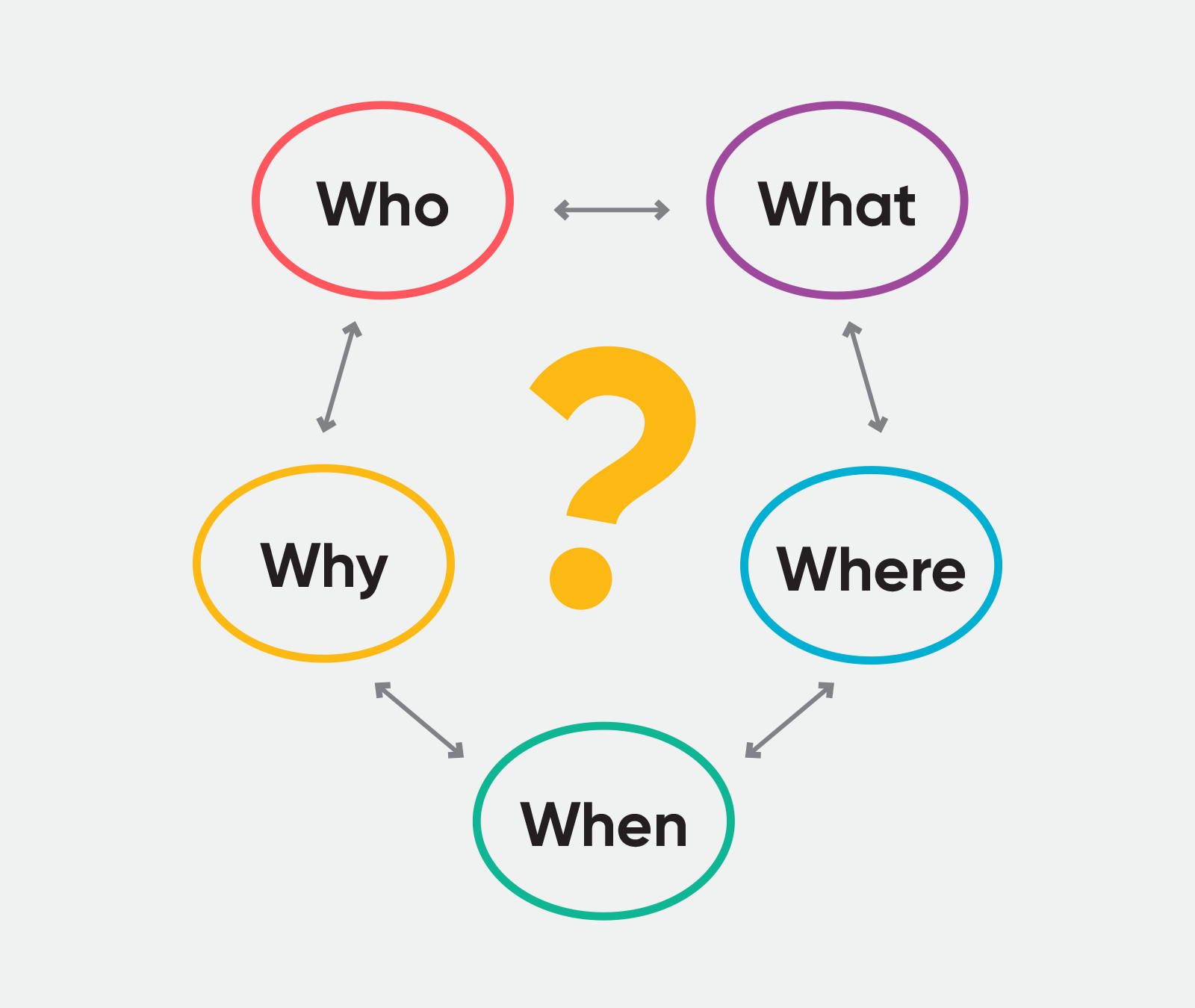 Using A 5 W s Graphic Organizer Chart HMH
