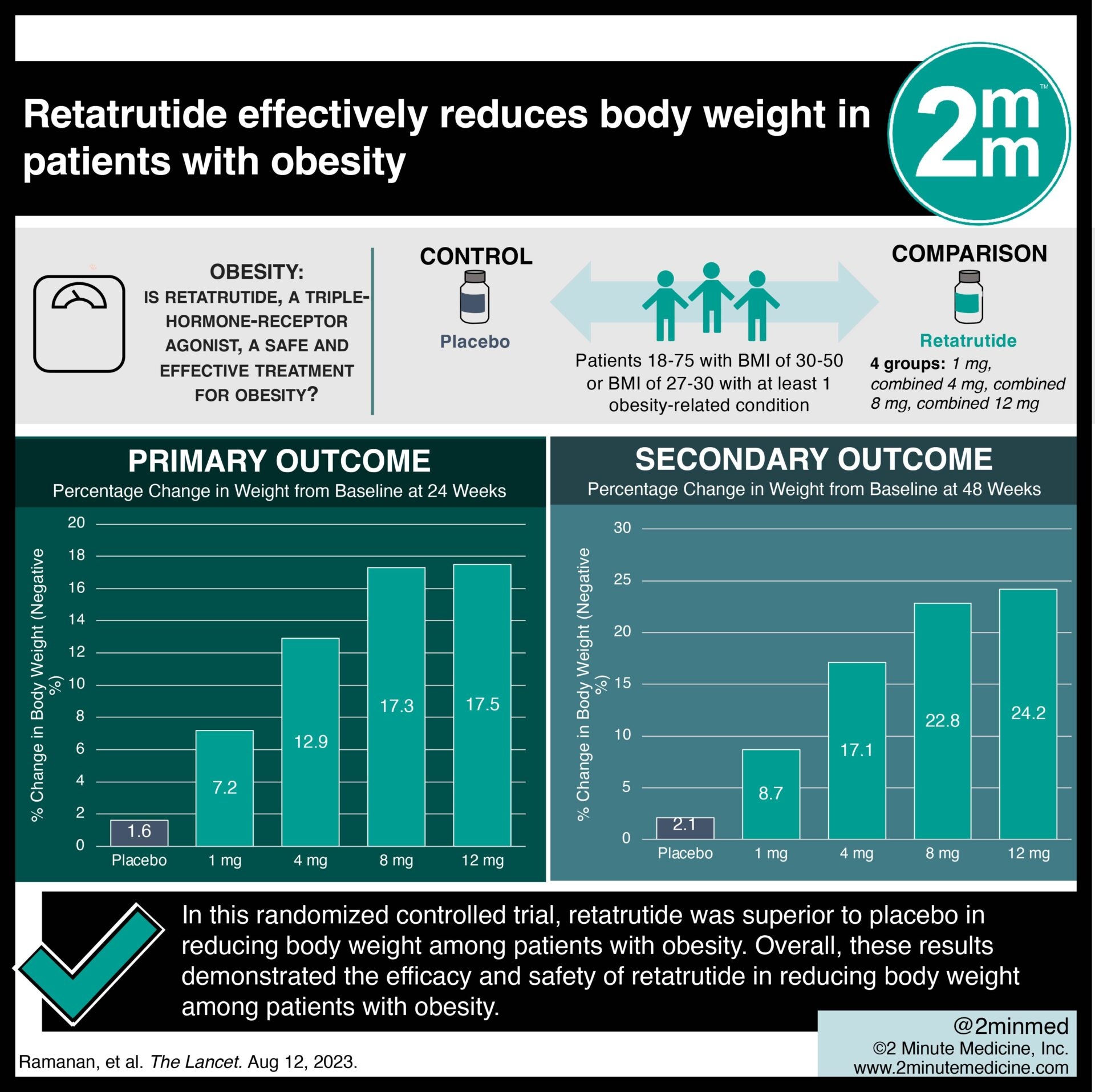 VisualAbstract Retatrutide Reduces Body Weight By 17 5 In Patients With Obesity 2 Minute Medicine