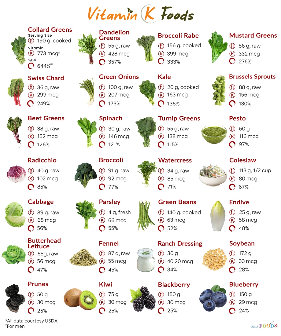 Printable Vitamin K Foods Chart
