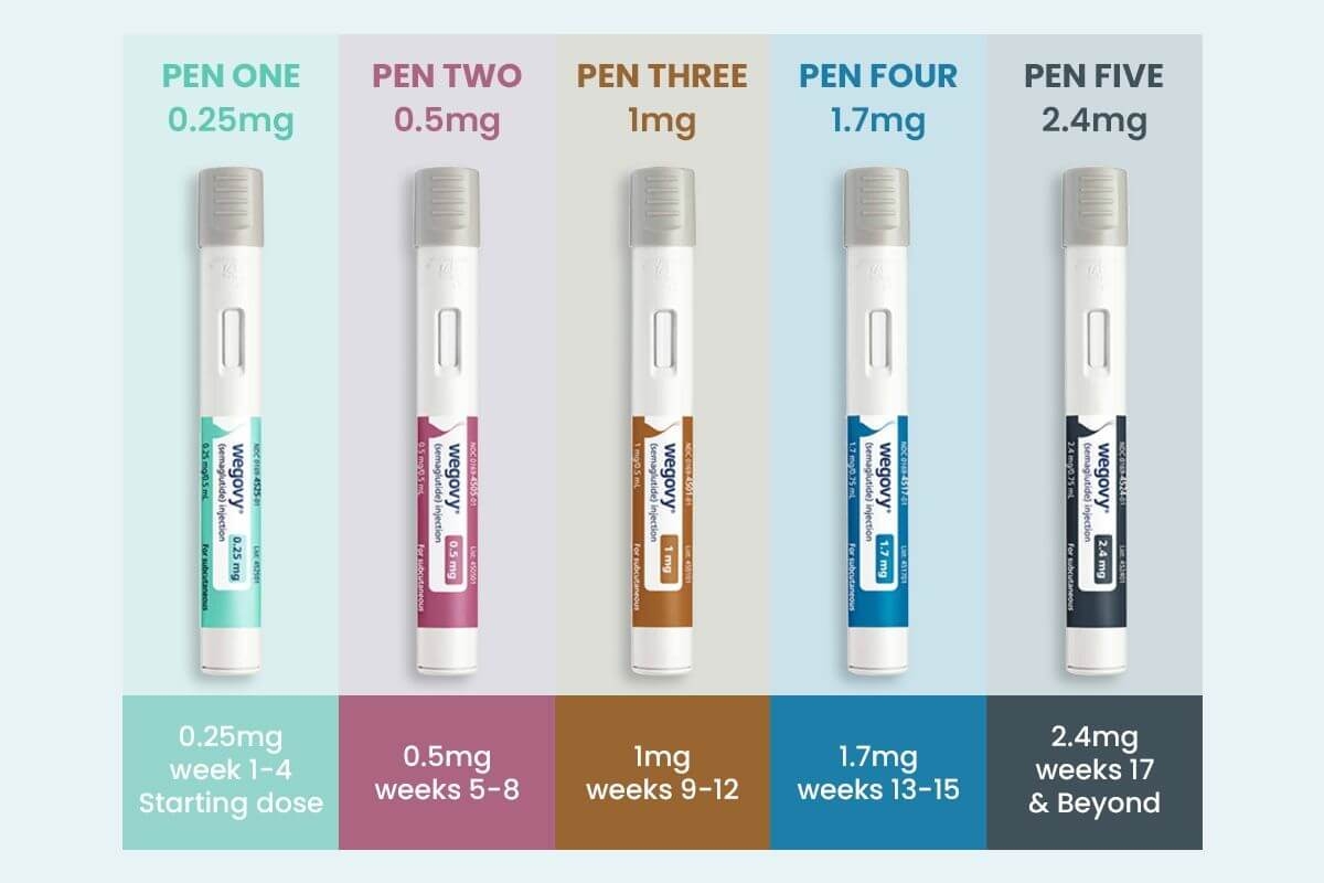 Wegovy Dosage Chart A Step by Step Guide To Safe Weight Loss Wegovy Dosage Chart A Step by Step Guide To Safe Weight Loss