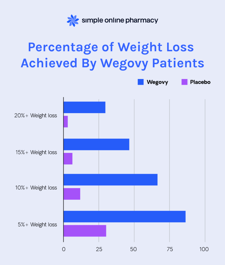 Wegovy Vs Saxenda What s The Difference Simple Online Pharmacy
