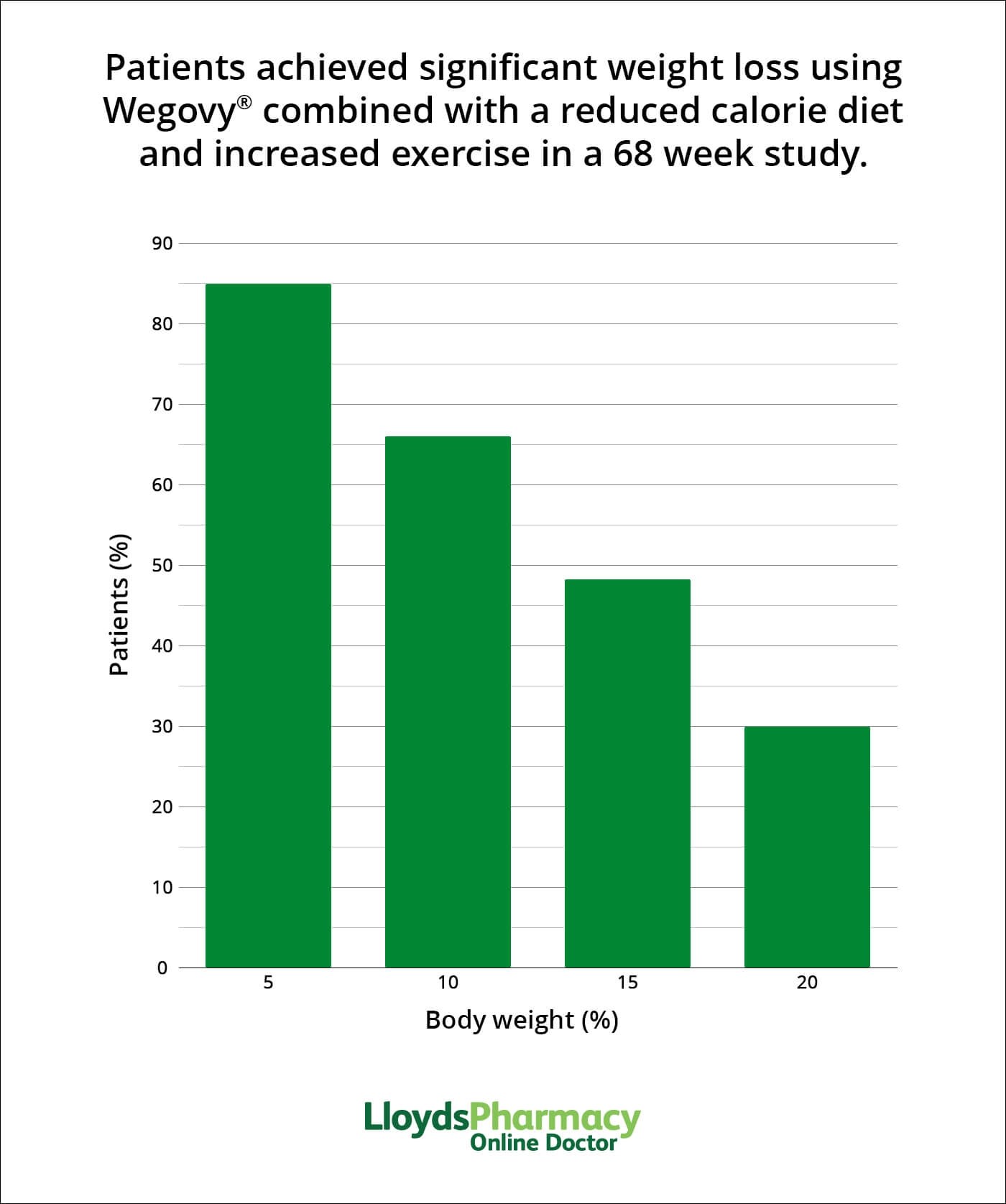 Wegovy Weight Loss Results Chart