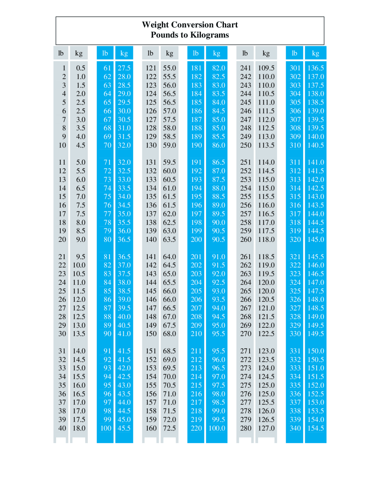 Weight Conversion Chart 133 Pounds In Kgs Convert Pounds Kg In Pounds Kilograms Conversion 136 Kg